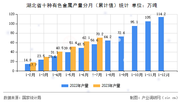 湖北省十種有色金屬產量分月（累計值）統計