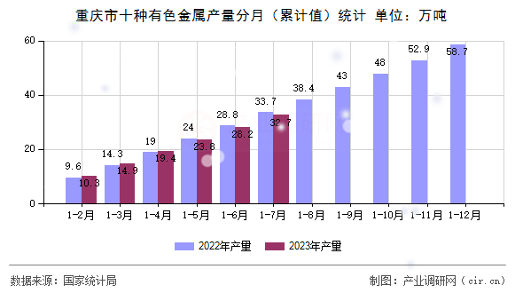 重慶市十種有色金屬產量分月（累計值）統(tǒng)計