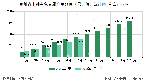 貴州省十種有色金屬產量分月（累計值）統(tǒng)計圖