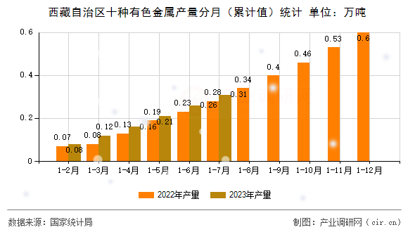 西藏自治區十種有色金屬產量分月（累計值）統計