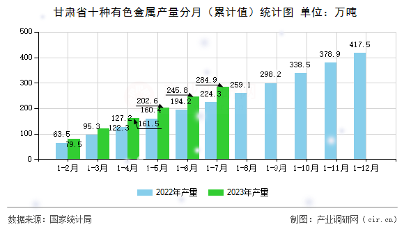 甘肅省十種有色金屬產量分月（累計值）統計圖
