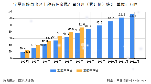 寧夏回族自治區十種有色金屬產量分月（累計值）統計