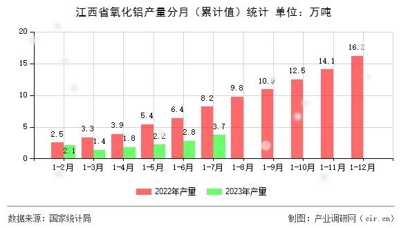 江西省氧化鋁產量分月（累計值）統計