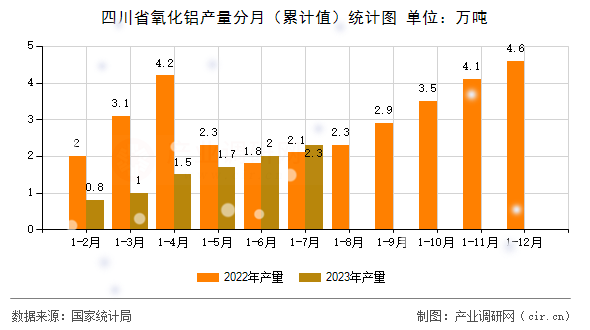 四川省氧化鋁產量分月（累計值）統計圖