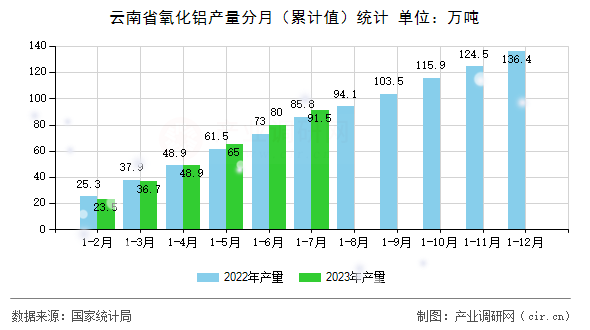 云南省氧化鋁產量分月（累計值）統計