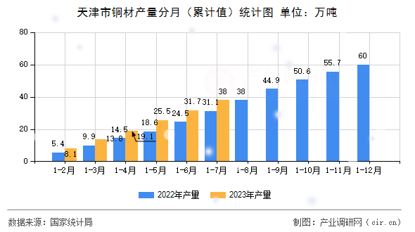天津市銅材產量分月（累計值）統計圖