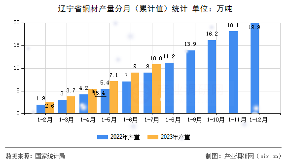 遼寧省銅材產量分月（累計值）統計