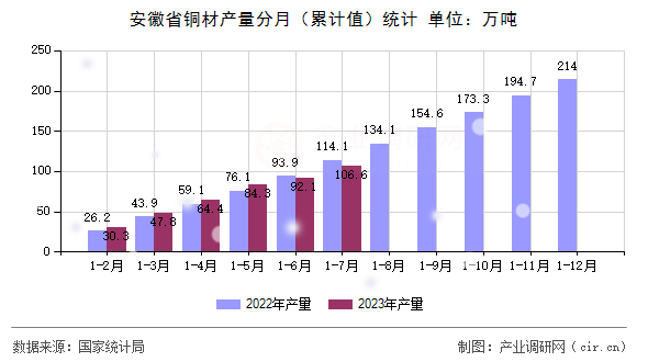 安徽省銅材產量分月（累計值）統計
