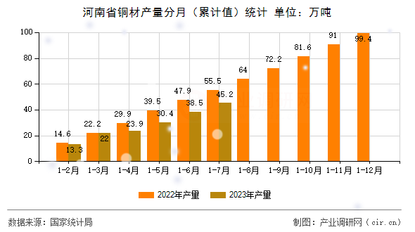 河南省銅材產量分月（累計值）統計