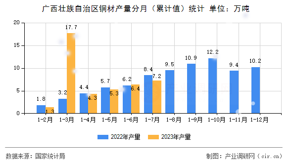 廣西壯族自治區銅材產量分月（累計值）統計