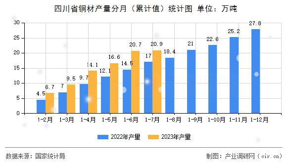 四川省銅材產量分月（累計值）統計圖