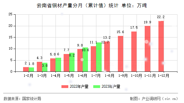 云南省銅材產(chǎn)量分月（累計(jì)值）統(tǒng)計(jì)