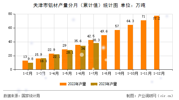 天津市鋁材產量分月（累計值）統計圖