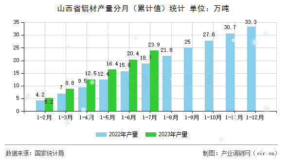 山西省鋁材產量分月（累計值）統計