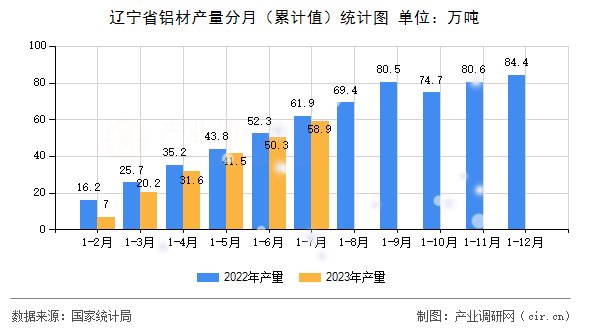 遼寧省鋁材產量分月（累計值）統計圖