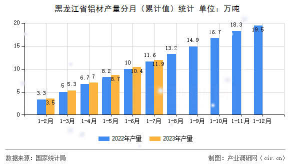 黑龍江省鋁材產量分月（累計值）統計