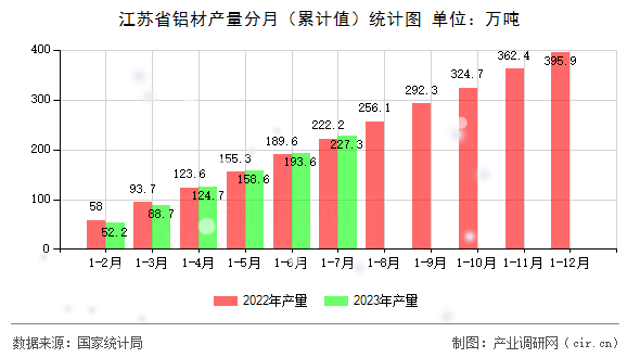 江蘇省鋁材產量分月（累計值）統計圖