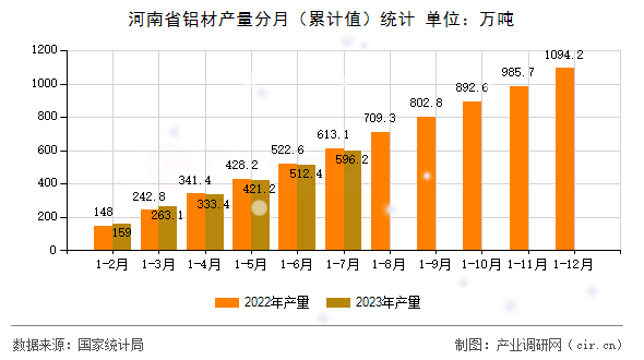 河南省鋁材產量分月（累計值）統計
