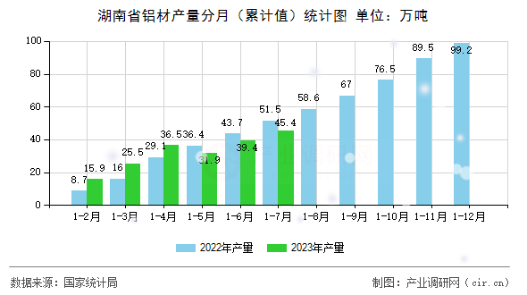 湖南省鋁材產量分月（累計值）統計圖