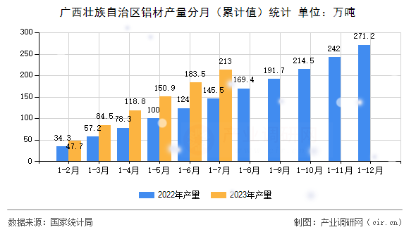 廣西壯族自治區鋁材產量分月（累計值）統計