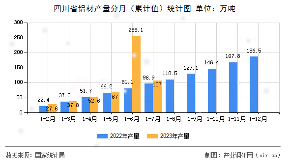 四川省鋁材產量分月（累計值）統計圖
