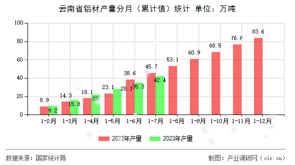 云南省鋁材產量分月（累計值）統計