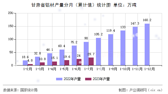甘肅省鋁材產量分月（累計值）統計圖