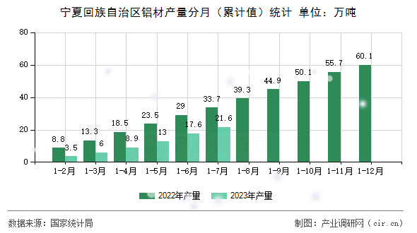 寧夏回族自治區(qū)鋁材產(chǎn)量分月（累計值）統(tǒng)計
