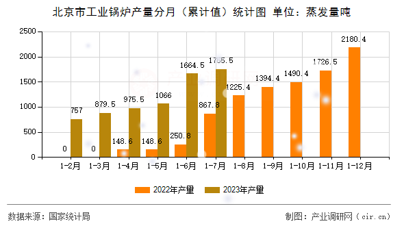 北京市工業鍋爐產量分月（累計值）統計圖