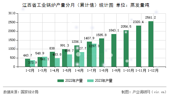 江西省工業鍋爐產量分月（累計值）統計圖