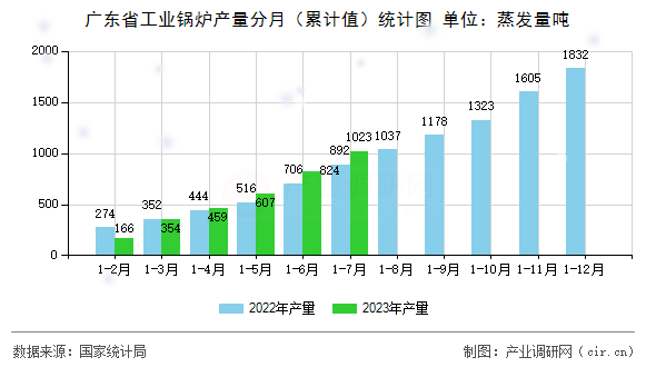 廣東省工業鍋爐產量分月（累計值）統計圖