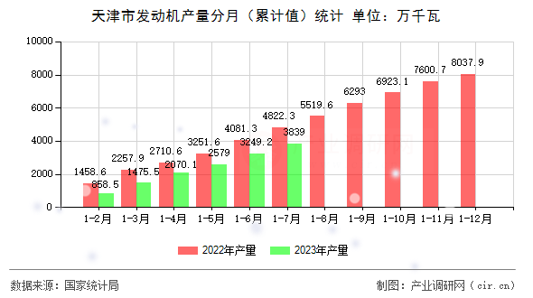 天津市發動機產量分月（累計值）統計