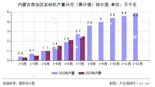 內蒙古自治區發動機產量分月（累計值）統計圖