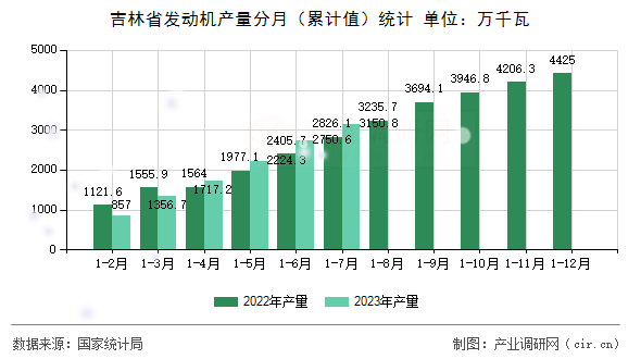 吉林省發動機產量分月（累計值）統計