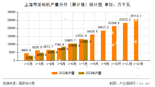 上海市發動機產量分月（累計值）統計圖
