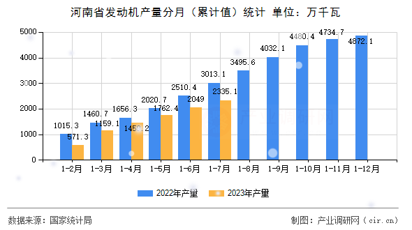 河南省發動機產量分月（累計值）統計