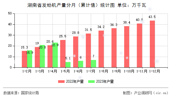 湖南省發(fā)動機(jī)產(chǎn)量分月（累計(jì)值）統(tǒng)計(jì)圖