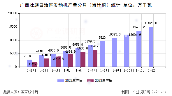 廣西壯族自治區(qū)發(fā)動機產(chǎn)量分月（累計值）統(tǒng)計