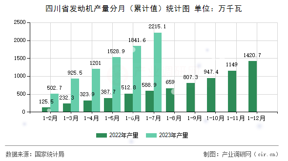 四川省發動機產量分月（累計值）統計圖