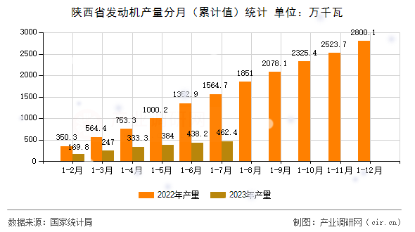 陜西省發動機產量分月（累計值）統計