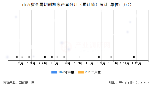山西省金屬切削機床產量分月（累計值）統計