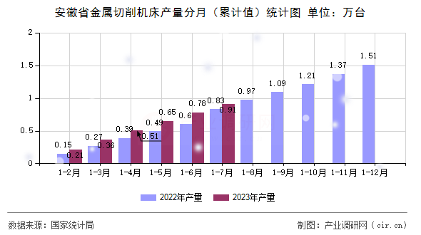 安徽省金屬切削機床產(chǎn)量分月（累計值）統(tǒng)計圖