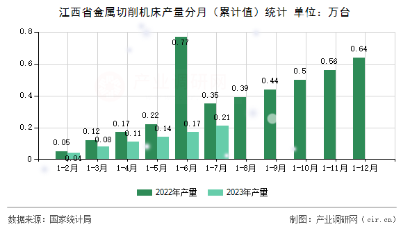 江西省金屬切削機床產量分月（累計值）統計
