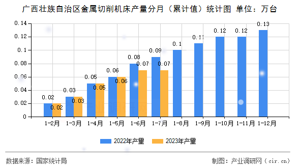 廣西壯族自治區金屬切削機床產量分月（累計值）統計圖