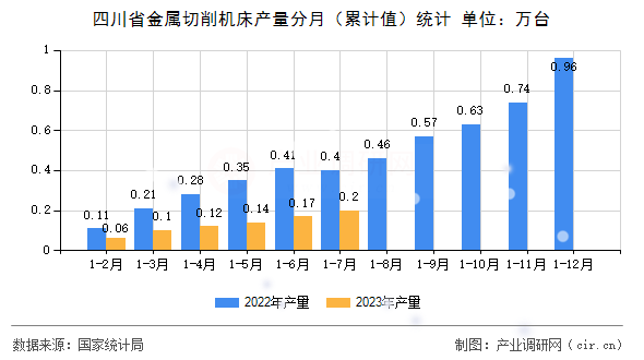 四川省金屬切削機床產量分月（累計值）統計