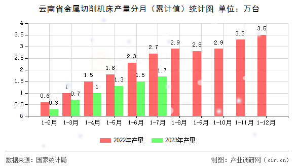 云南省金屬切削機床產量分月（累計值）統計圖
