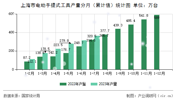 上海市電動手提式工具產量分月（累計值）統計圖