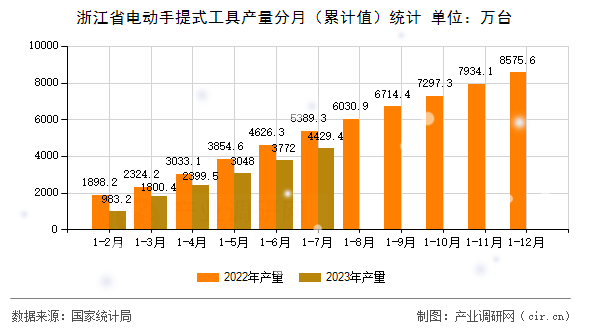 浙江省電動手提式工具產量分月（累計值）統計