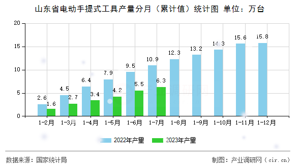 山東省電動手提式工具產(chǎn)量分月（累計值）統(tǒng)計圖