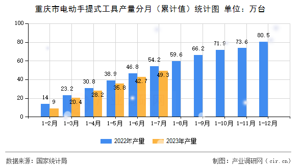 重慶市電動手提式工具產量分月（累計值）統計圖
